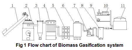 Flow chart of biomass gasification system