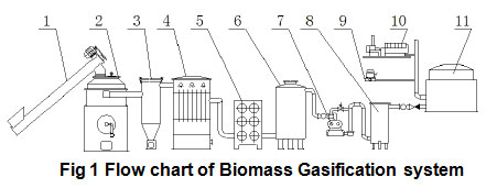 Flow chart of biomass gasification system Flow chart of biomass gasification system