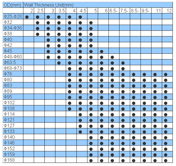 Steel Pipe Od Chart In Mm